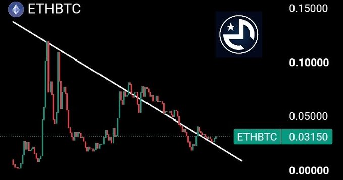 A candlestick chart of ETHBTC showing the Ethereum-to-Bitcoin pair trading at 0.03150, with a descending white trendline indicating a long-term downtrend. The current price appears to be testing resistance near the trendline, visually supporting the post's claim that Ethereum is beginning to strengthen against Bitcoin ahead of a potential altcoin season.