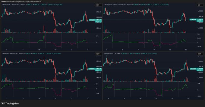 The image shows four TradingView charts comparing cumulative volume delta (CVD) for ETH across Coinbase, Binance, Bybit, and OKX, with OKX and Binance futures showing notably positive (green) delta values around 306.42K and 497.98K respectively, while Coinbase spot and OKX spot display relatively flat/neutral green lines—visually confirming the claim that OKX and futures markets remain in net buying states while Coinbase spot stays neutral.