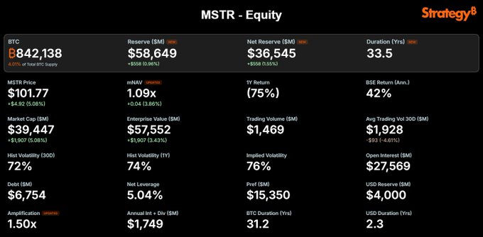 A financial dashboard for MSTR - Equity (Strategy), displaying metrics like MSTR Price ($101.77), Market Cap ($39,447M), and BTC holdings (842,138).