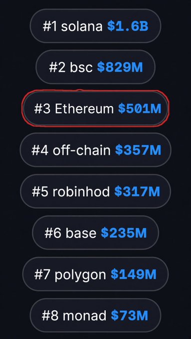 A ranking list of blockchains by trading volume: #1 solana $1.6B, #2 bsc $829M, #3 Ethereum $501M (circled in red), #4 off-chain $357M, #5 robinhood $317M, #6 base $235M, #7 polygon $149M, #8 monad $73M.