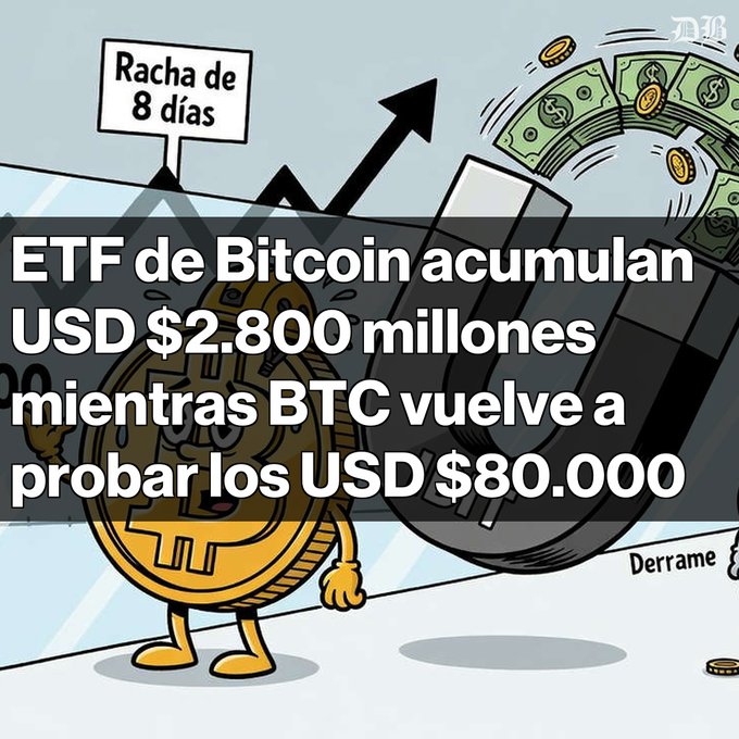 A Spanish-language cartoon graphic showing a Bitcoin character and a speech bubble reading 'Racha de 8 días', with overlaid text stating 'ETF de Bitcoin acumulan USD $2.800 millones mientras BTC vuelve a probar los USD $80.000'.