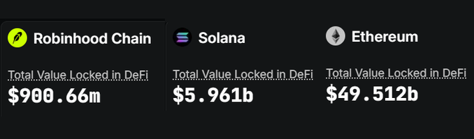 A comparison chart displays Total Value Locked in DeFi for three blockchains: Robinhood Chain ($908.66m), Solana ($5.961b), and Ethereum ($49.512b).