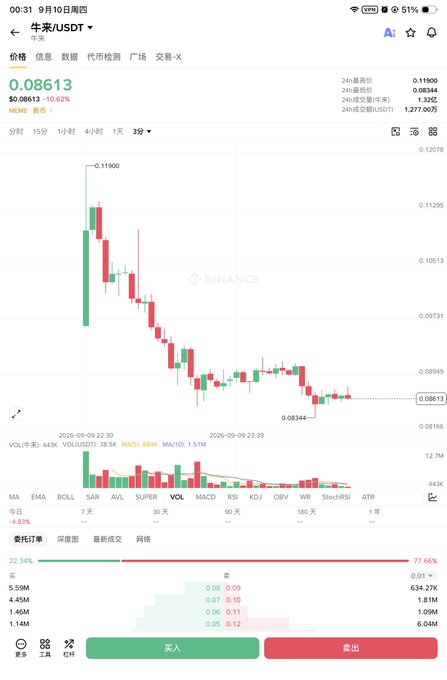 Screenshot of a Binance cryptocurrency chart showing the USDT token trading at 0.08613, down 10.62%, with a candlestick chart displaying a sharp decline on September 9, 2026.