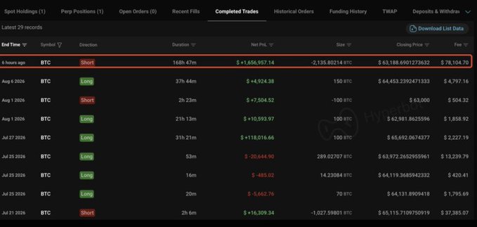A trading platform's "Completed Trades" tab displays a record of Bitcoin ($BTC) transactions, with the most recent entry highlighted showing a Short position of 2,135.80 BTC closed 6 hours ago at $63,188.69, netting a profit of $1,656,957.14 with fees of $78,104.70, followed by earlier Long positions on BTC.

The image illustrates the post's narrative about a whale (0x66f8) closing a massive short position on Bitcoin for approximately $1.65M in profit, aligning with the visible top trade entry showing the $1,656,957.14 net profit on the short position.