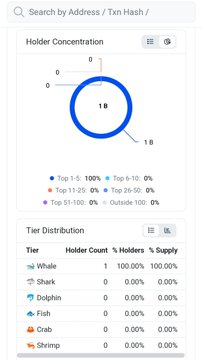 A cryptocurrency holder concentration chart showing 100% of Whale holders (1 holder) and 0% for other tiers (Shark, Dolphin, Fish, Crab, Shrimp).