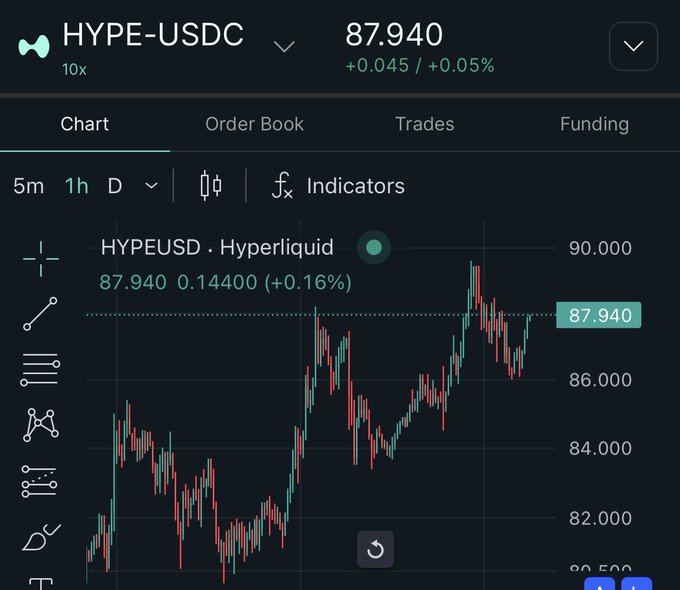 A trading chart interface showing the HYPE-USDC perpetual contract on Hyperliquid with a current price of 87.940 (+0.05%), displaying candlestick price action.