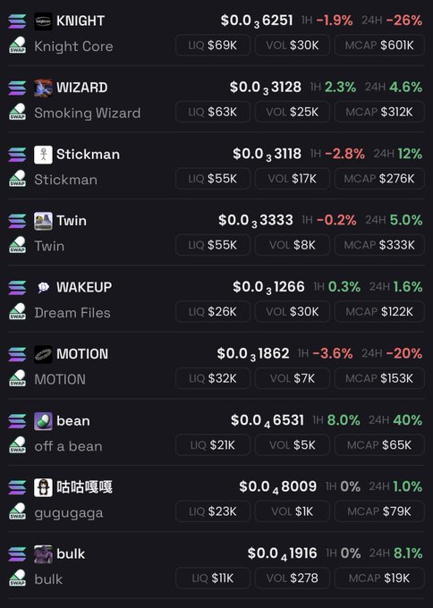 The image displays a list of Solana memecoins including KNIGHT ($0.6251), WIZARD ($0.3128), Stickman ($0.3118), Twin ($0.3333), WAKEUP ($0.1266), MOTION ($0.1862), bean ($0.6531), gugugaga ($0.48009), and bulk ($0.1916), all showing relatively low market caps ranging from $19K to $601K with 24-hour performance ranging from -26% to +40%. This aligns with the "pump my lowcaps" post, as every token listed is a low market cap coin ripe for potential price pumps, with several already showing significant 1-hour or 24-hour gains like bean (+40% 24H) and WIZARD (+4.6% 24H).