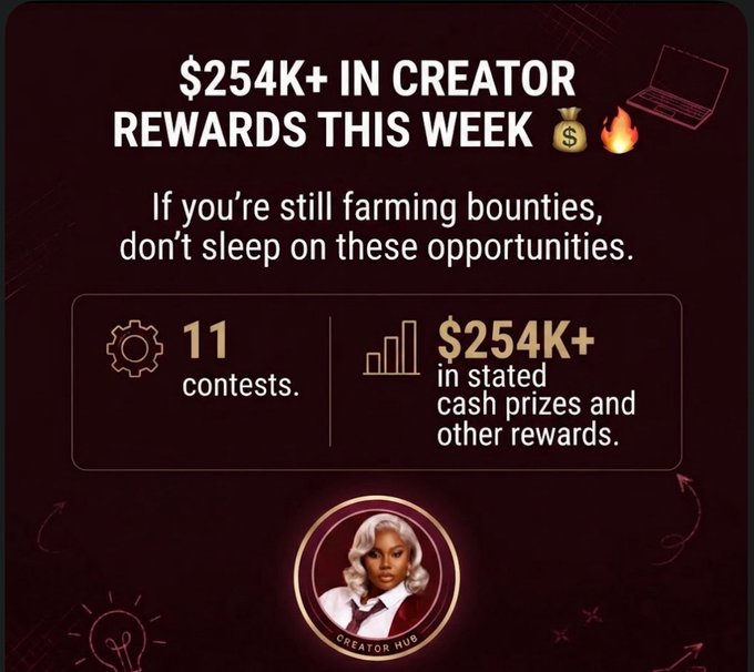 A dark promotional graphic announcing "$254K+ IN CREATOR REWARDS THIS WEEK" with the tagline "If you're still farming bounties, don't sleep on these opportunities," highlighting 11 contests and over $254K in cash prizes and rewards. It features a "CREATOR HUB" profile photo at the bottom and matches the post's call to action about contest opportunities, including the PEPONK Animation Contest.