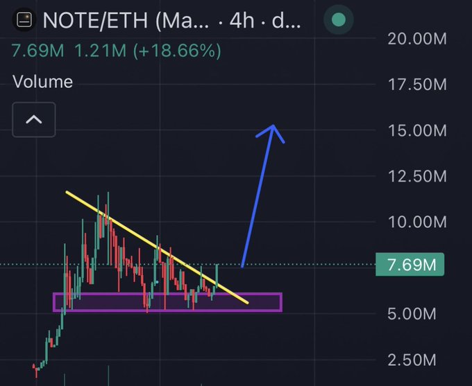 A financial chart displays NOTE/ETH trading volume, showing a price of 7.69M and a gain of 1.21M (+18.66%), with a descending yellow trendline, a purple support box, and a blue arrow pointing upward to suggest a breakout.