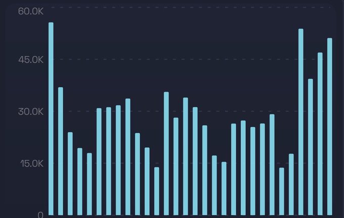 A bar chart with cyan bars on a dark background, showing data fluctuating between approximately 15K and 60K, with y-axis labels at 15.0K, 30.0K, 45.0K, and 60.0K.