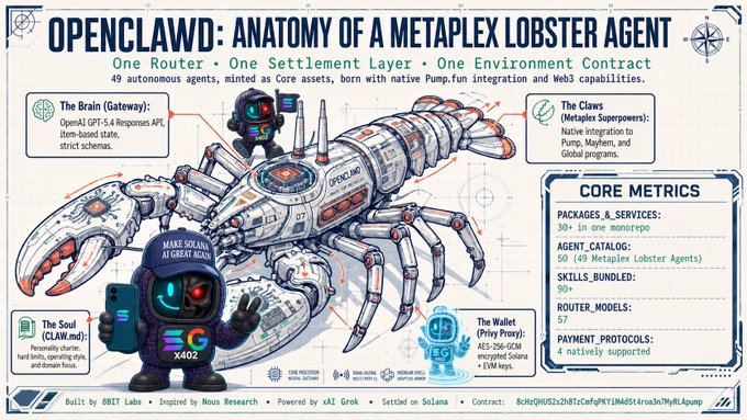 The image features a cartoon illustration of a lobster, with text that reads "Openclaw-Anatomy of a Metaxlex Lobster Agent" and "Core Metrics". The lobster is depicted as a robot, wearing a hat and holding a book in its hand. The text also mentions the lobster's evolution on @solana with @MiniMax_AI M3., which suggests that the image might be related to a post about the lobster or a similar creature.