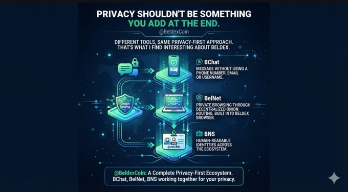 A Beldex cryptocurrency infographic titled 'PRIVACY SHOULDN'T BE SOMETHING YOU ADD AT THE END,' highlighting BChat, BelNet, and BNS features.