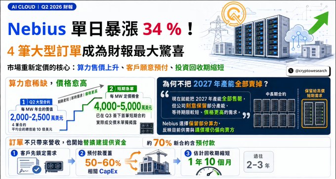 An infographic in Chinese titled 'Nebius 單日暴漲34%!' (Nebius single-day surge 34%!) detailing Q2 2026 financial reports, large orders, and compute power demand with stock prices and growth metrics.