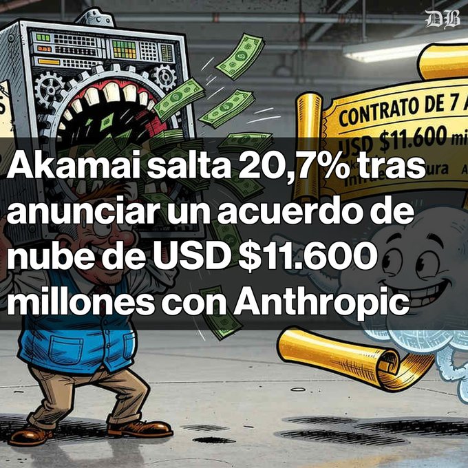 An illustrated graphic featuring a cartoon monster, a machine spitting money, and a cloud character holding a contract. Text reads: 'Akamai salta 20,7% tras anunciar un acuerdo de nube de USD $11.600 millones con Anthropic' with 'CONTRATO DE 7 AÑOS USD $11.600 mi' on the scroll.