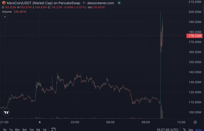 A candlestick chart from DEX Screener shows MarsCoin (MARSCOIN/USDT) on PancakeSwap experiencing a dramatic vertical price spike from around $110M to approximately $200M market cap before retracing to $176.22M, with the post noting the surge followed a Binance listing and jokingly linking the ticker to Meta, while the trader admits being sidelined on the meme coin.