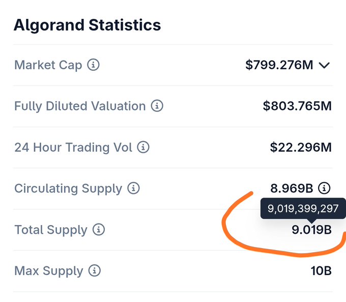 A screenshot of Algorand Statistics showing a Market Cap of $799.276M, Fully Diluted Valuation of $803.765M, 24 Hour Trading Vol of $22.296M, Circulating Supply of 8.969B, Total Supply of 9.019B, and Max Supply of 10B, with the supply figures highlighted by an orange circle.