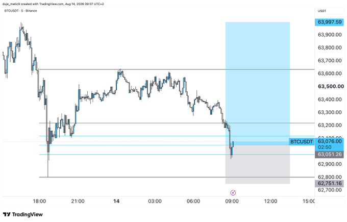 A TradingView chart shows BTC/USDT near $63,076 on Binance, with downside levels around $63,051, $62,751, and $62,700 and a blue projected zone to roughly $63,998. The post’s “$btc we are in.” suggests the author is entering or already active in this Bitcoin long setup.