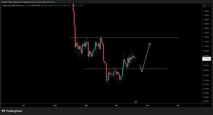 TradingView chart showing **“$USDT Dominance” (ticker CRYPTOCAP)** around **6.67%**, with horizontal resistance near **7.2%** and support near **6.5%**. A drawn V-shaped bullish projection suggests a possible retest of the breakout level before moving higher, aligning with the post’s view that USDT dominance has bottomed and formed bullish structure.