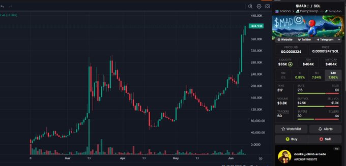 The image shows a computer screen displaying an upward trend of a cryptocurrency called "MAD", accompanied by a chart or graph showing its rise in value over time. The post about this topic has been shared, suggesting that someone might be predicting the price movements of MAD using their analysis or experience. It also contains some text and possibly links to further information on the subject matter, but much of it is not shown in the image itself.