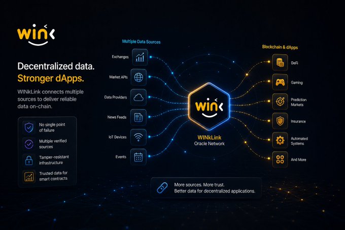 A promotional infographic for WINKLink highlighting 'Decentralized data. Stronger dApps', showing the WINKLink Oracle Network connecting multiple data sources to blockchain dApps like DeFi, Gaming, and Prediction Markets.