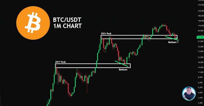 A BTC/USDT 1-month candlestick chart displayed on a black background shows Bitcoin's historical price action, marking the "2017 Peak" around $20,000, the subsequent "Bottom" near $3,200, and the "2021 Peak" near $64,000, with the current price around $61,000 testing support levels, accompanied by green arrows suggesting potential downside or bottom formation. The chart visually supports the post's question about upcoming significant moves by highlighting the historical cycle pattern of peaks and bottoms that may be repeating.