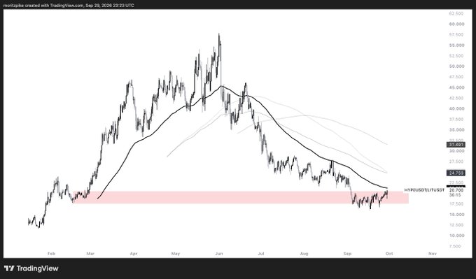 A TradingView chart of HYPE/USDT shows the asset bottoming around the $20-21 support zone (highlighted in red) after a downtrend from its May peak above $50, with moving averages still sloping downward above the current action. This technical setup, with price holding a clear horizontal support base, supports the post's claim that $HYPE (and related $LIT) likely found a bottom in this area, as the consolidation pattern suggests selling pressure may be exhausting at this demand zone.