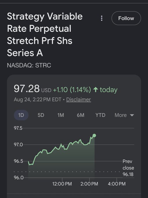 A stock chart for Strategy Variable Rate Perpetual Stretch Preferred Shares Series A (NASDAQ: STRC) shows the price at $97.28, up $1.10 (1.14%) on Aug 24, with intraday gains climbing from a previous close of $96.18 toward the $97.50 mark. The image supports the post's sentiment that STRC is being closely monitored as a bellwether for Strategy's broader bullish outlook on bitcoin and MSTR's potential path to 1 million BTC.