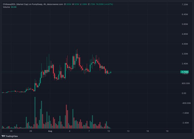 The image is a 4-hour candlestick chart from DexScreener showing $CHIIWAWA/SOL market cap on PumpSwap, currently at 1.72M (+4.47%) with a high of 1.91M and low of 1.58M, illustrating the post's bullish claim that the token is coiling near its all-time high and poised for another breakout into price discovery.
