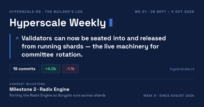 A 'Hyperscale Weekly' builder's log update for weeks 21 (28 Sept – 4 Oct 2026) stating 'Validators can now be seated into and released from running shards — the live machinery for committee rotation,' with 19 commits (+4.0k, -1.1k), and a current milestone note for 'Milestone 2 · Radix Engine' (Week 9 · Since August 2026).
