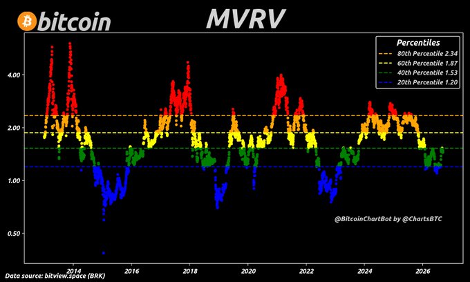 A Bitcoin MVRV (Market Value to Realized Value) chart from @BitcoinChartBot by @ChartsBTC showing percentile bands over time from 2014 to 2026, with percentiles marked at 1.20 (20th), 1.53 (40th), 1.87 (60th), and 2.34 (80th).