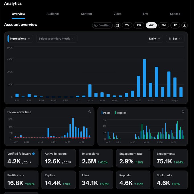 The image shows an X (Twitter) Analytics dashboard displaying 4-week performance metrics, including 2.5M impressions (+420%), 75.1K engagements (+624%), 34.1K likes (+532%), and a bar chart showing a dramatic spike in impressions around July 28-29 reaching nearly 450K. This viral growth pattern connects to the post's humor, where "Fartcoin" appears to be the trending content driving the explosive engagement spike visible in the analytics.