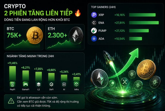 A Vietnamese crypto market infographic showing BTC at 75K+ and ETH at 2,300+, with top 24H gainers including XRP (+16.16%), ENA (+27.81%), PUMP (+21.13%), and ADA (+10.54%).