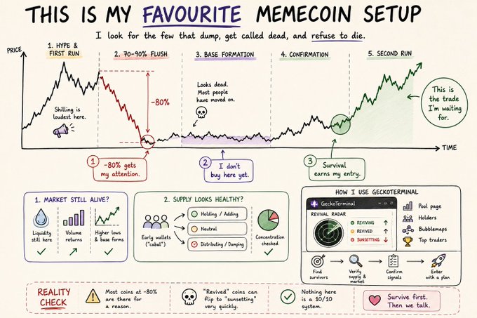 The image depicts a chart titled "THIS IS MY FAVOURITE MEMECOIN SETUP," outlining a 5-stage trading strategy: Hype & First Run, 70-90% Flush, Base Formation, Confirmation, and Second Run, noting an -80% drawdown between stages 1 and 2. Below the chart, three checklist boxes for "Market Still Alive?" (liquidity, volume, higher lows), "Supply Looks Healthy?" (early wallets, concentration), and "How I Use Geckoterminal" illustrate the trader's confirmation process for memecoins that "dump, get called dead, and somehow refuse to die."