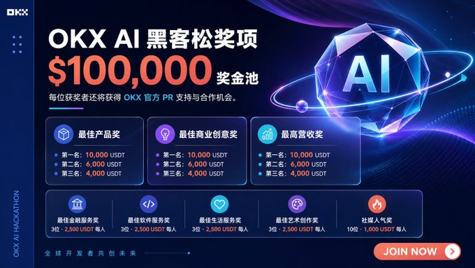 Promotional banner for the 'OKX AI 黑客松奖项' (OKX AI Hackathon) featuring a $100,000 prize pool in USDT, listing awards for Best Product, Best Business Creativity, and Highest Revenue.