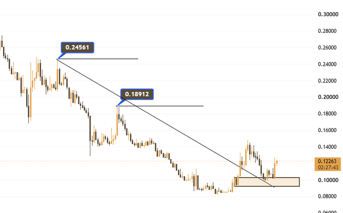 A candlestick chart of $SYN showing a clear downtrend from 0.24561 through 0.18912 to current support at 0.12263, with the price breaking out of a highlighted support zone near 0.10 and holding at the exact breakout level as described in the post.
