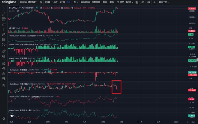 A CoinGlass BTC/USDT perpetual futures chart on Binance displaying multiple technical indicators including volume bars, Open Interest, Long/Short ratio, and taker buy/sell data, with a red box highlighting a recent price move.