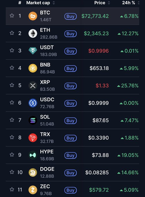 A cryptocurrency market cap ranking table showing BTC (#1, $72,773.42), ETH (#2, $2,345.23), USDT (#3), BNB, XRP, USDC, SOL, TRX, HYPE, DOGE, and ZEC, with their respective 24-hour percentage changes.