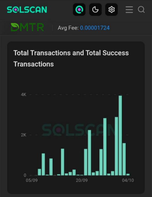 A SolScan analytics chart for the DMTR token showing 'Total Transactions and Total Success Transactions' with an Avg Fee of 0.00001724, displayed as a green bar graph.