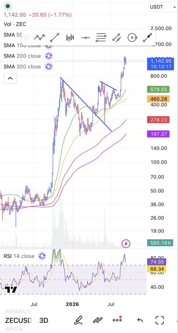 A cryptocurrency chart for ZECUSDT shows a current price of 1,142.95 (-1.77%) with moving averages (SMA 50, 100, 200, 300) and an RSI 14 indicator.