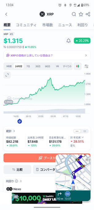 A Japanese cryptocurrency tracking app screen showing XRP at $1.315, up 20.29% (or 11.05%), with a 24-hour chart and statistics including market cap of $82.21B and 24-hour trading volume of $7.84B.