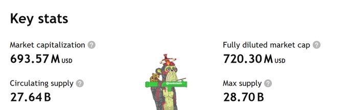 A 'Key stats' financial dashboard shows a market capitalization of 693.57M USD and a fully diluted market cap of 720.30M USD. It also displays a circulating supply of 27.64B and a max supply of 28.70B, with a meme character image in the center.