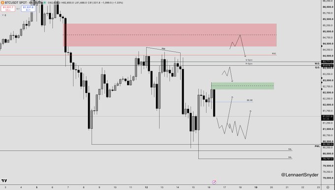 A BTCUSD 4-hour chart showing price consolidating around $81,400 with marked supply zones near $84,000-85,000 (red), a demand zone near $80,500-82,300 (green), and key levels including FVG, EQH, and PWL annotations—reflecting the analyst's outlook on Bitcoin's post-09:30 NY open volatility and potential short setups.
