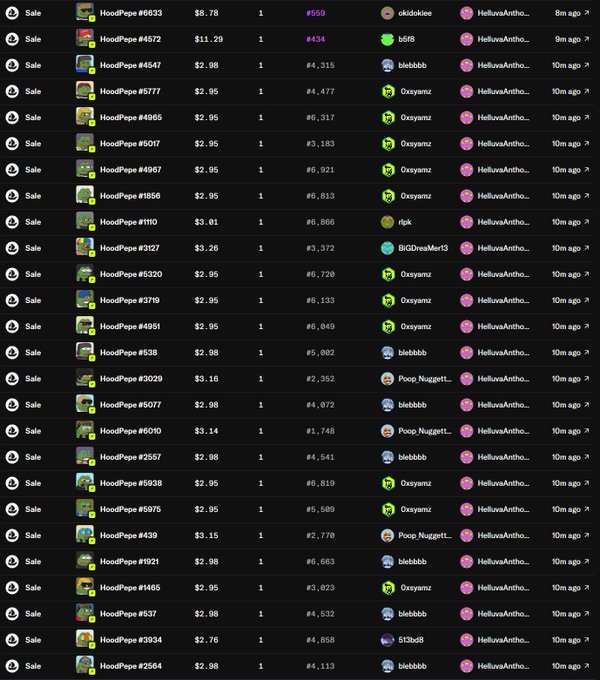 A screenshot of multiple recent NFT sales for HoodPepe items at prices ranging from $2.76 to $11.29, all purchased by user "HellevaAntho..." within the last 10 minutes, suggesting a sweeping buyout of the collection. The transactions span various token IDs (#537 through #6633) from sellers including Oxsyamz, blebbbb, Poop_Nugget1, riplk, and BIGDreaMer13.