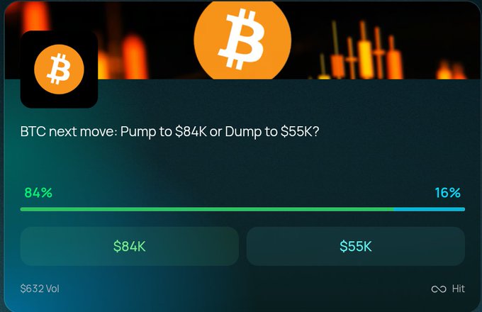 A Bitcoin prediction poll asking 'BTC next move: Pump to $84K or Dump to $55K?' showing 84% voting for the $84K pump and 16% for the $55K dump, with $632 volume, against a candlestick chart background.
