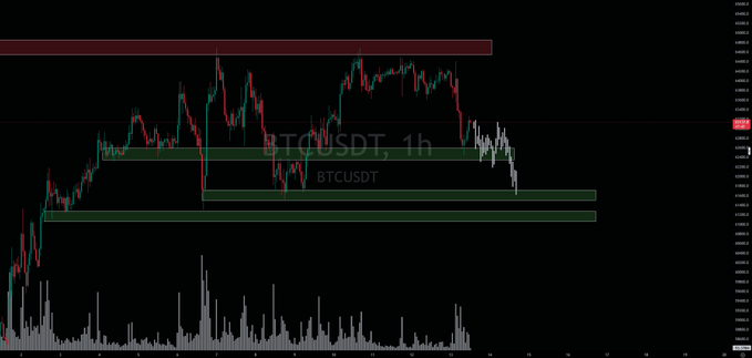 A financial candlestick chart displaying the BTCUSDT trading pair on a 1-hour timeframe, featuring horizontal support and resistance zones marked in green and red, with price levels visible on the right axis.