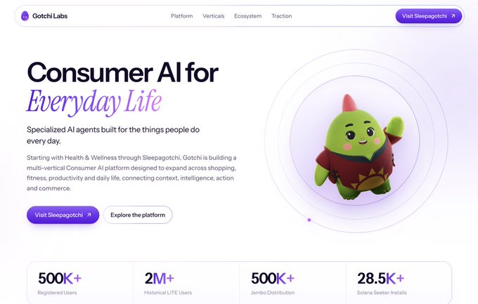 A website landing page for 'Gotchi Labs' promoting 'Consumer AI for Everyday Life' through their Sleepagotchi product, featuring a green goblin-like character and stats like '500K+ Registered Users'.
