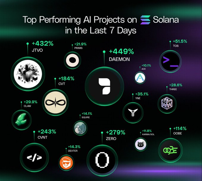 The image displays an infographic titled "Top Performing AI Projects on Solana in the Last 7 Days," featuring circular tokens with their respective percentage gains, highlighting standout performers like DAEMON (+449%), JTVO (+432%), ZERO (+279%), CVNT (+243%), CVT (+184%), CLAW (+29.9%), and ACE (+10.1%), alongside other projects such as PRIMIS (+21.9%), TOS (+51.5%), THREE (+28.6%), YNE (+35.1%), SQUIRE (+14.1%), KARMA/SOL (+11.8%), OOBE (+114%), and DEXTER (+14.3%), all visually reinforcing the post's message about AI tokens gaining momentum on the Solana blockchain.