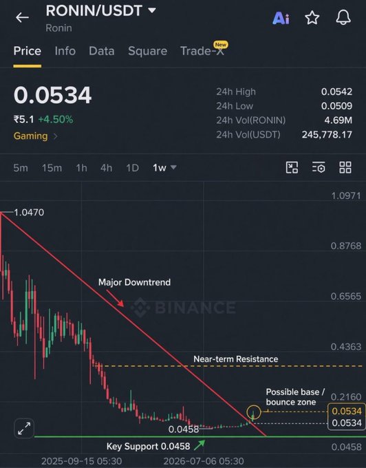 A Binance price chart for RONIN/USDT shows a current price of 0.0534 USDT, with annotations indicating a "Major Downtrend," "Near-term Resistance," "Possible base / bounce zone," and "Key Support 0.0458."