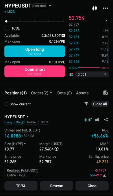 A mobile trading interface shows a long position for the HYPE/USDT perpetual pair with an unrealized profit of $16.0988 and a ROE of +56.66%, featuring Open long and Open short buttons.