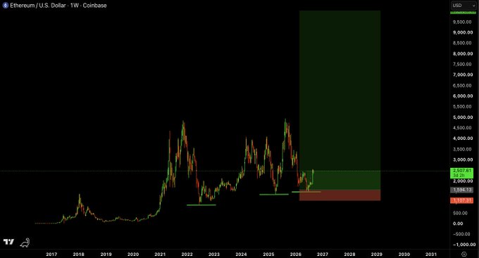 A weekly Ethereum/U.S. Dollar chart on Coinbase from 2017-2031 shows a bullish technical setup, with price currently at $2,015.97 forming a higher low above support around $1,668-$1,954, suggesting a projected breakout toward the $8,500-$9,000 resistance zone. The chart visually supports the post's claim of an impending "ETH cycle" rally by highlighting a multi-year ascending structure poised for significant upward expansion.